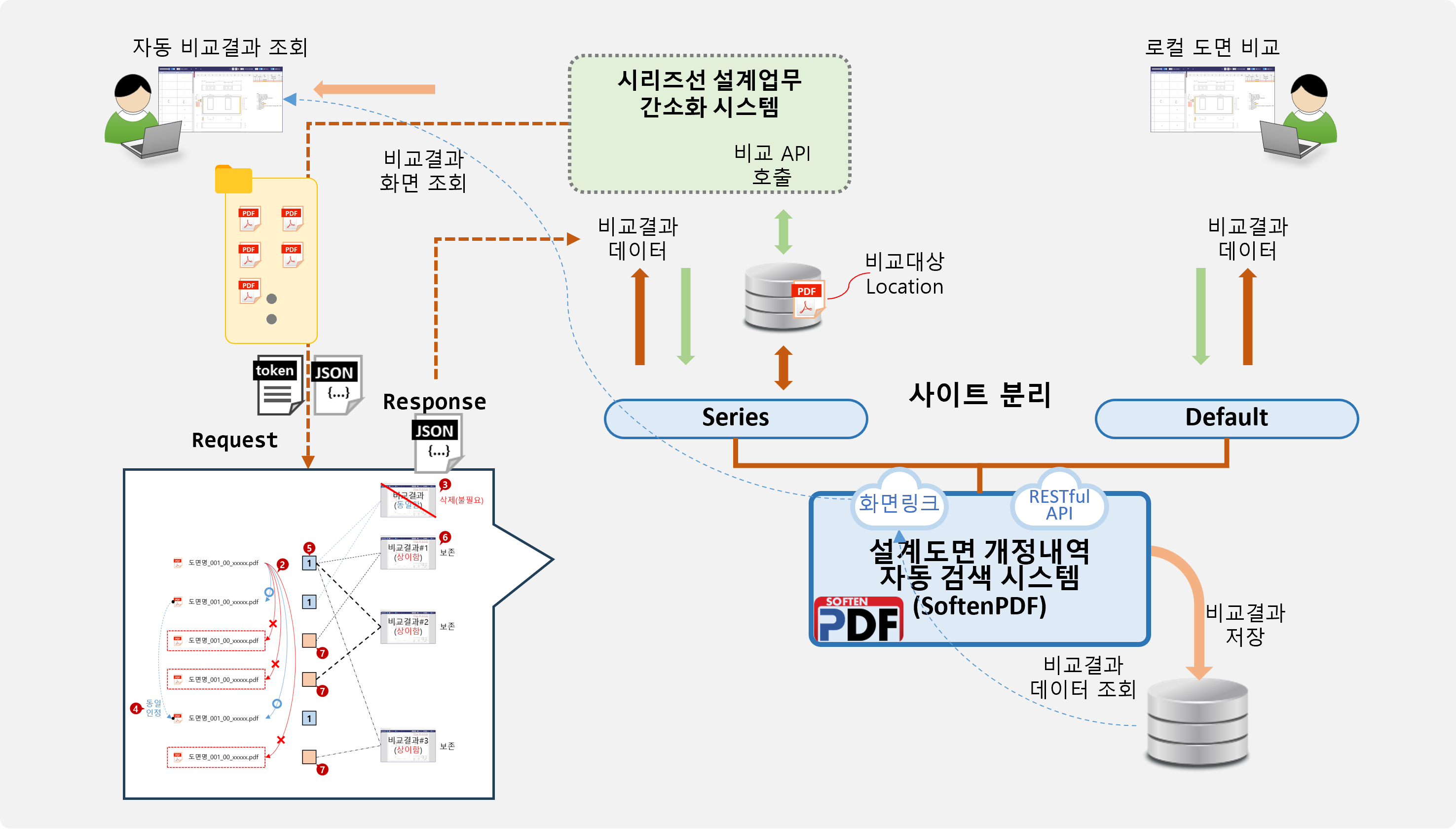 조선 분야 도면 자동화 비교 시스템 구축 구성도