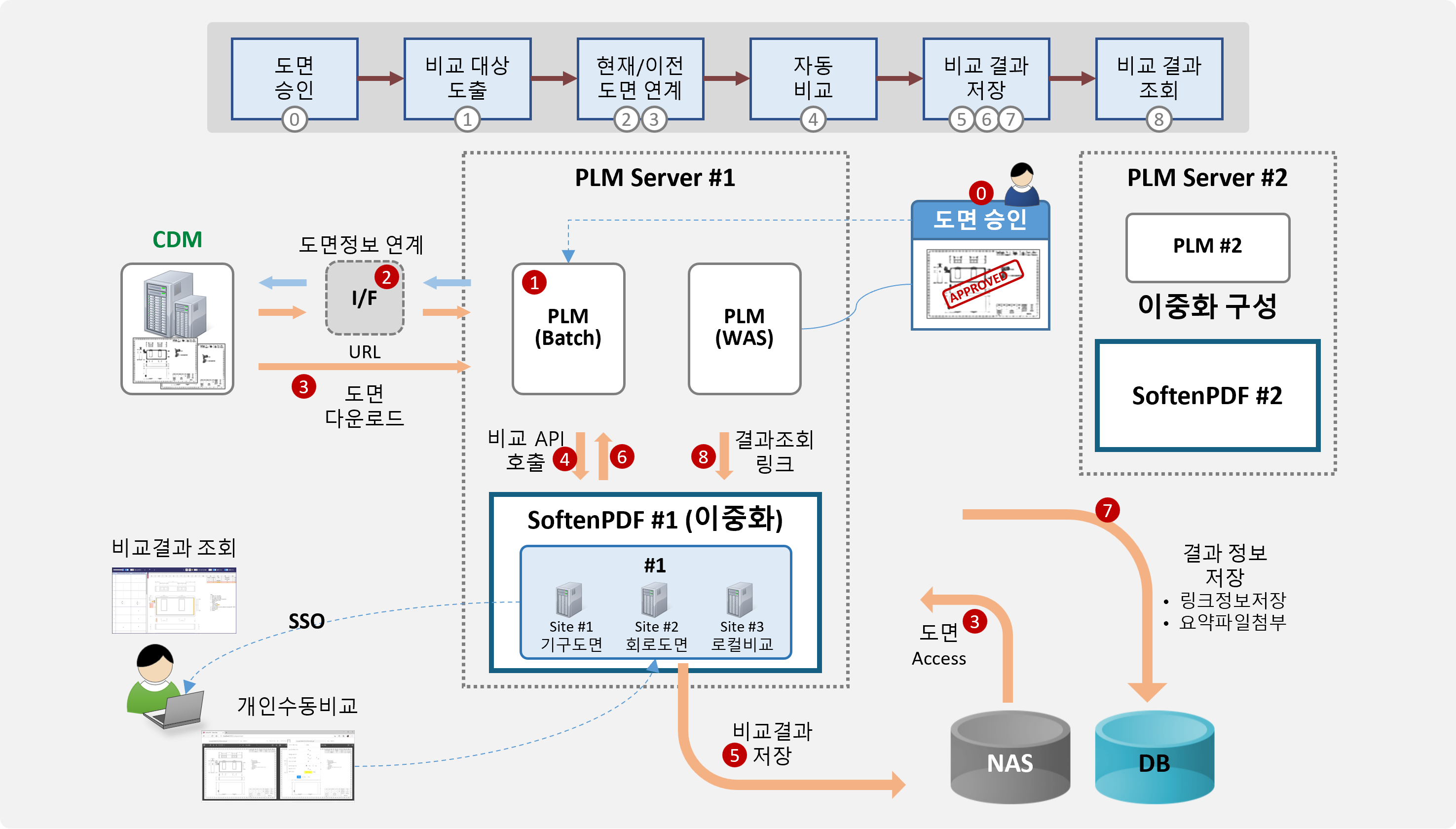 제조 분야 도면 자동화 비교 시스템 구축 구성도