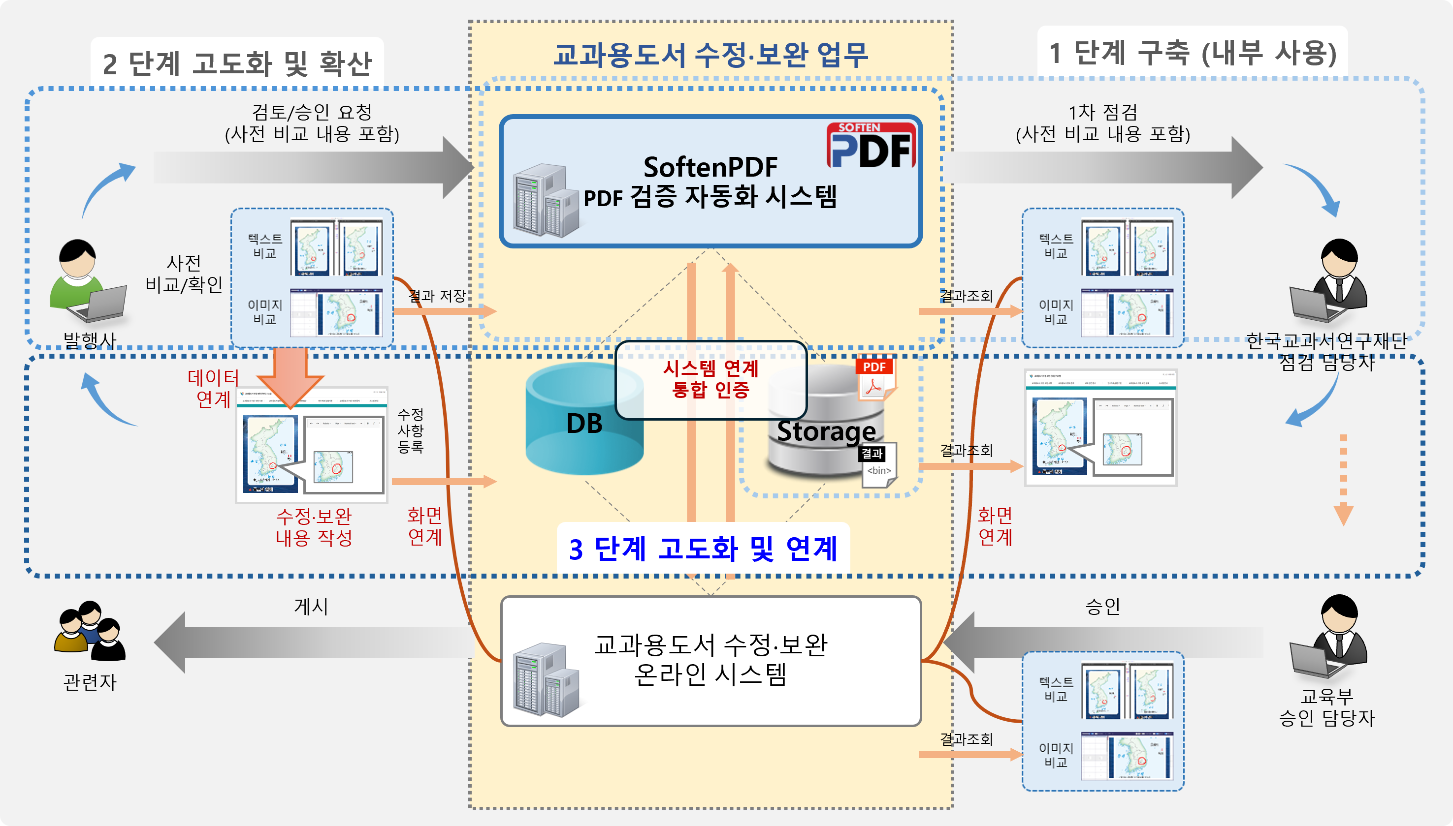 SoftenPDF로 교과서 수정 사항 비교